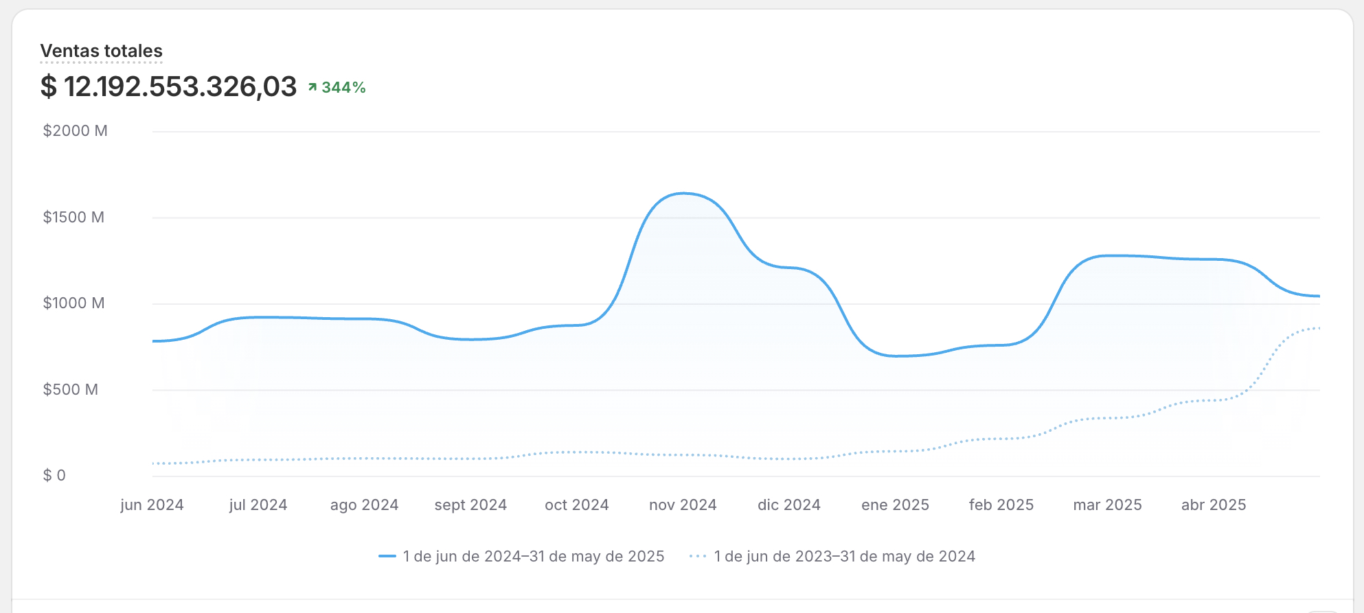 Crecimiento de ventas Indy